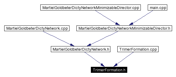 Included by dependency graph