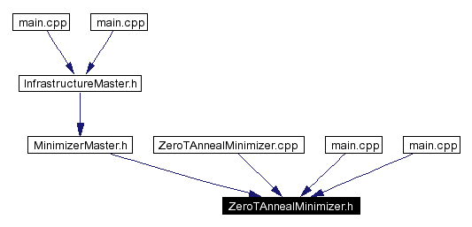 Included by dependency graph