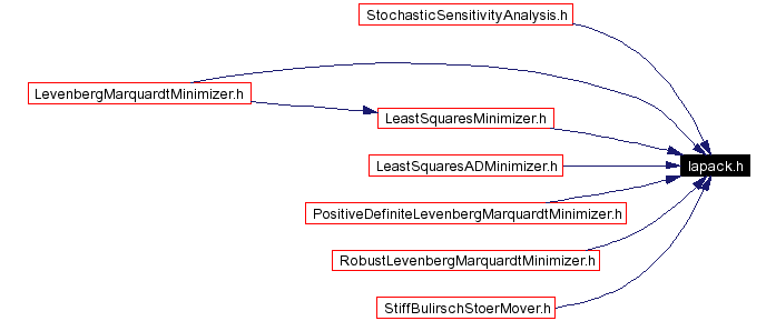 Included by dependency graph