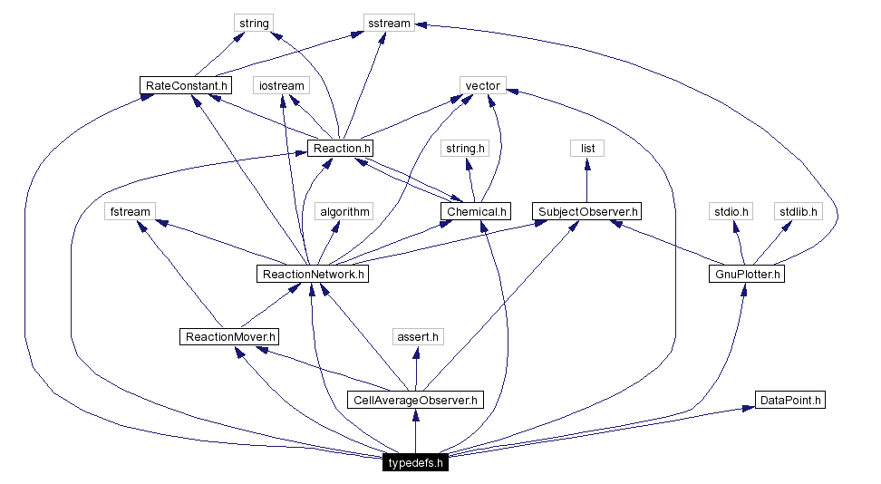 Include dependency graph