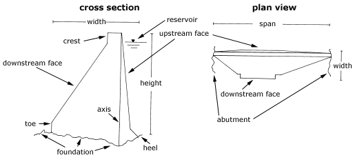 dam abutment