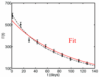 Decaying data Gamma(t) with theory and fit