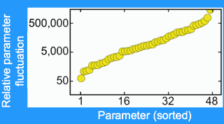 Parameter Ranges