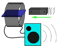 [Picture of Coil, Magnet, and Speaker]